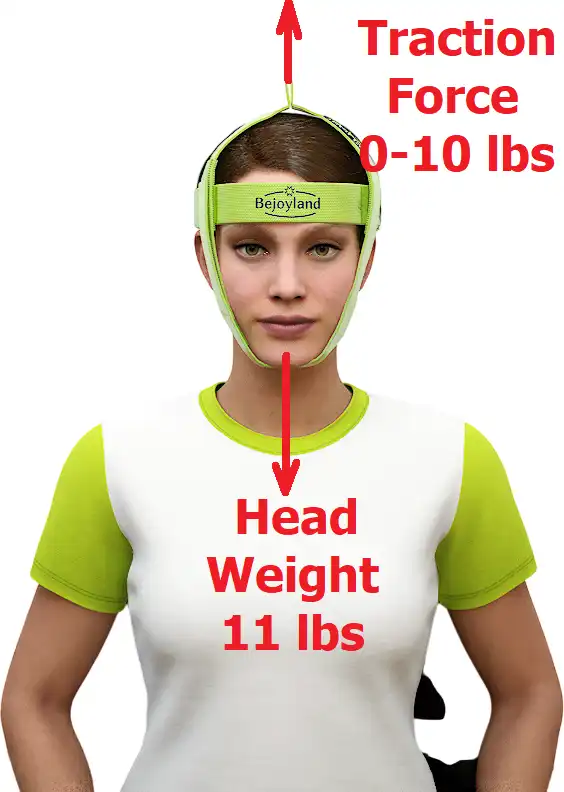 Diagram showing gentle decompression of the cervical spine using the Bejoyland Neck Trainer